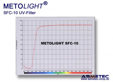 UV-Filterfolie Metolight SFC-10, blockt Licht unter 400 nm - www.asmetec-shop.de