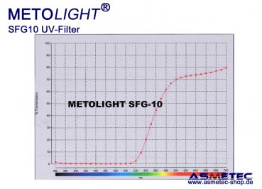 UV-filter foil Metolight SFC10, blocks light below 400 nm - www.asmetec-shop.de