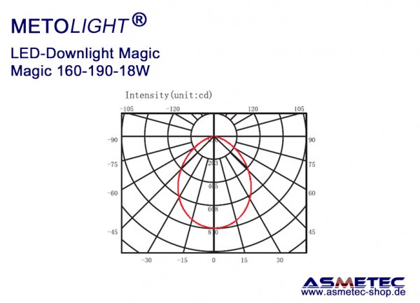 Metolight LED Downlight Magic-150, 18 Watt